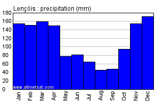 Lencois, Bahia Brazil Annual Precipitation Graph